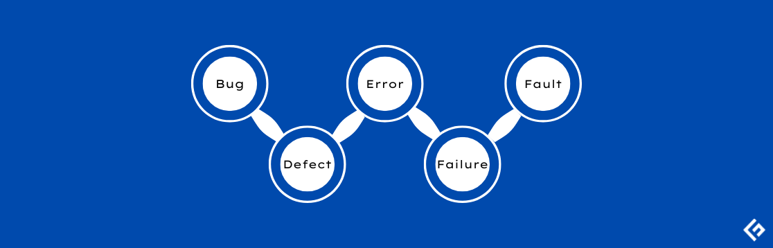 bugvsdefectvserrorvsfailurevsfault
