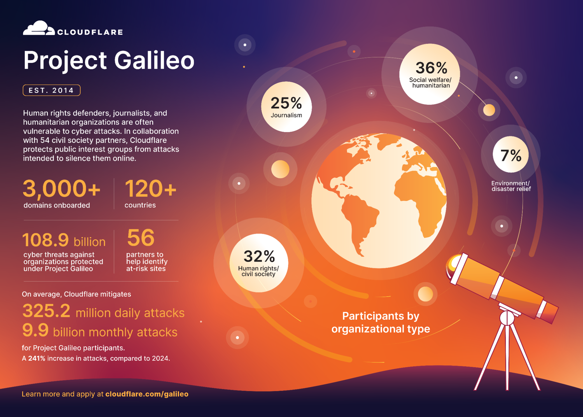 Cloudflare’s Project Galileo