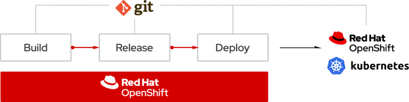 Un diagramme montrant le processus de création et de publication d'une application.