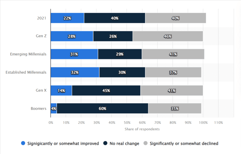 COVID-impact-on-mental-health-of-employees-by-generation-U-S-2021-Statista