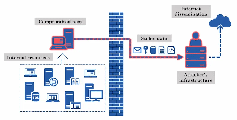 How-data-exfiltration-work